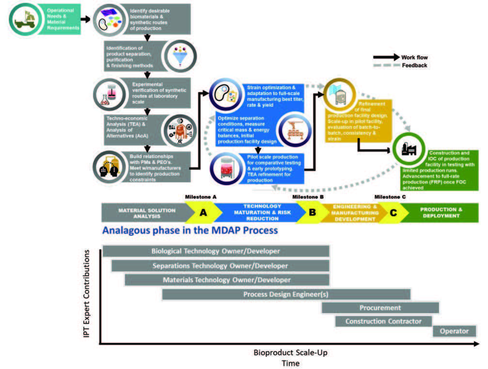 Note: Each phase of a traditional Major Defense Acquisition Program (MDAP) is illustrated near the bottom, with corresponding phases of a biotechnology product development illustrated above. The proposed involvement of Integrated Product Team members during the MDAP process is shown across the bottom.